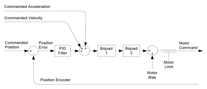 High Level Diagram of PID Calculation Flow