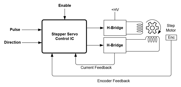 Stepper Servo Pulse and Direction Control