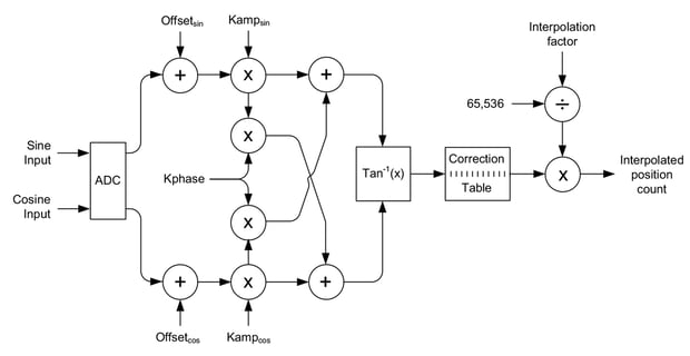 Sin/Cos Signal Correction Calculation Flow