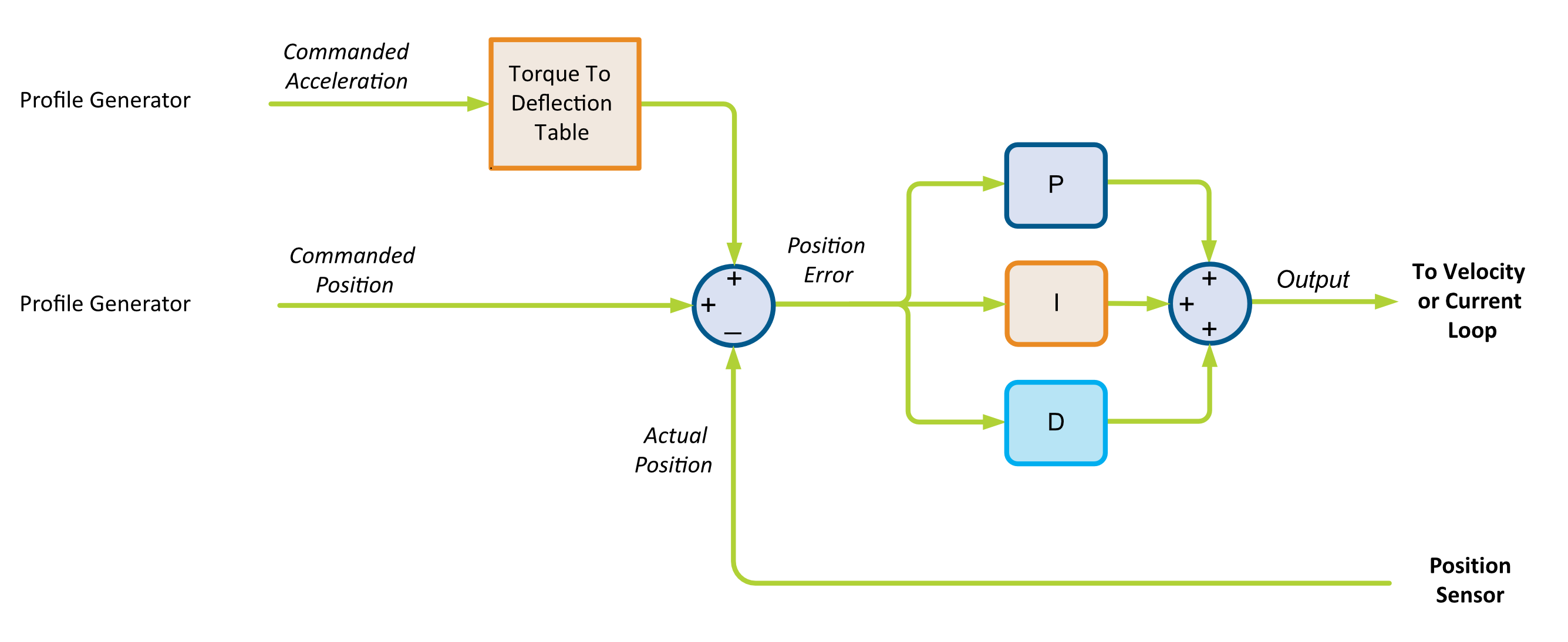 PID Loop with Feedforward Compensation