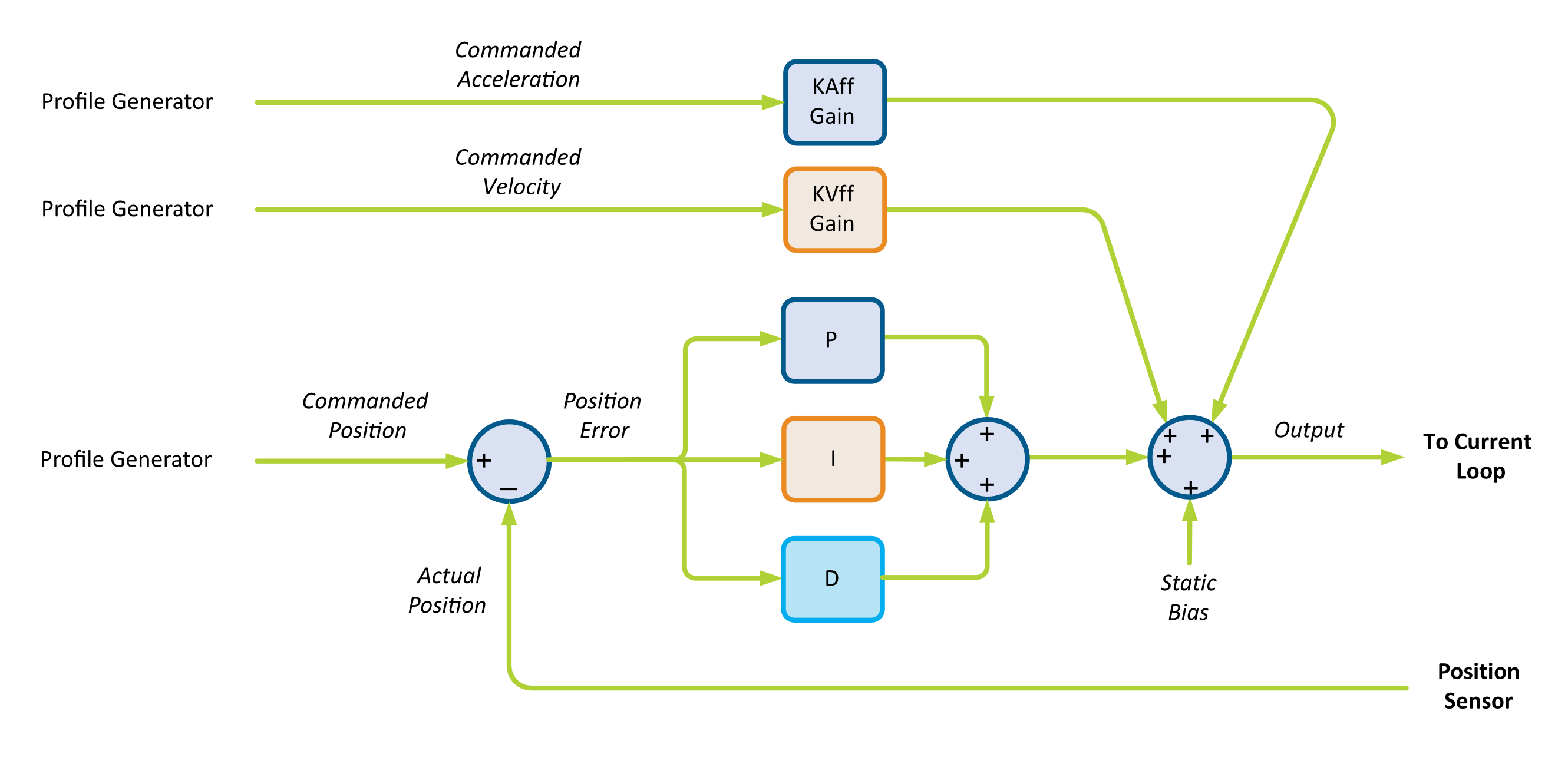 Position Control with Feedforward