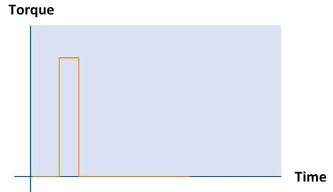 Torque Function Waveform