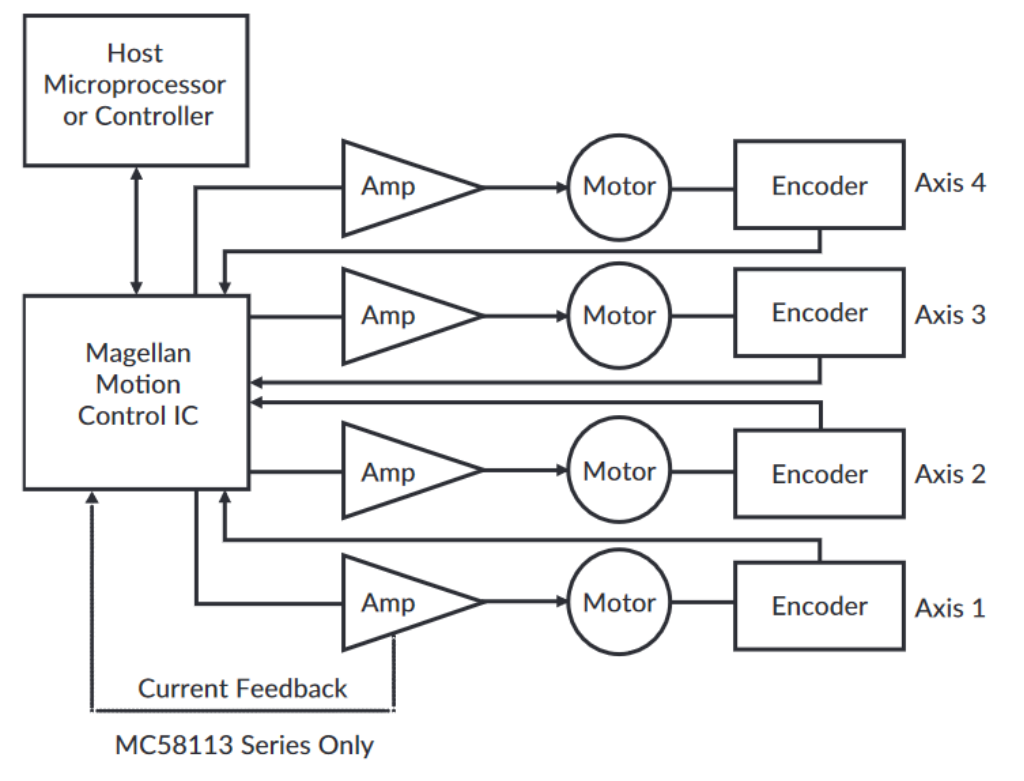 Magellan Configuration Diagram