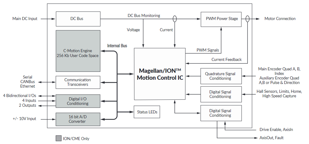 Magellan-Ion-internal-block-diagram