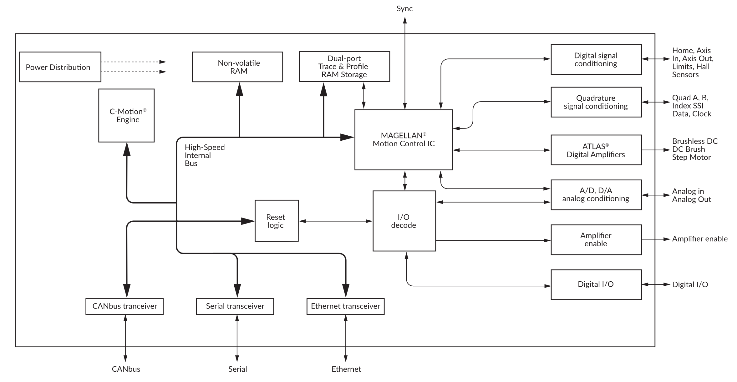 Prodigy CME Machine Controller Internal Block Diagram