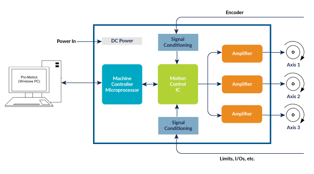 Integrated Machine Controller Card