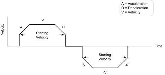 Trapezoidal Profile with non-zero starting velocity