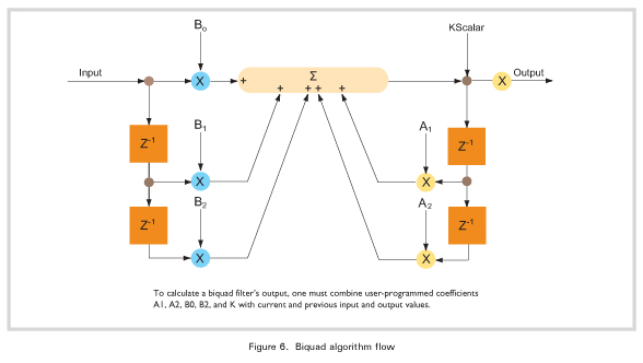 Figure 6. Biquad algorithm flow