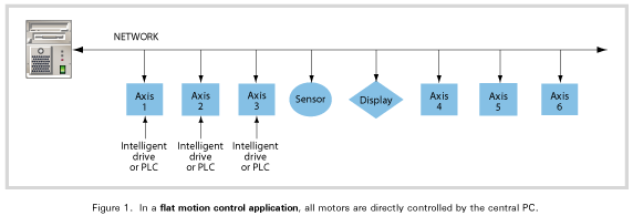 In a flat motion control application, all motors are directly controlled by the central PC.