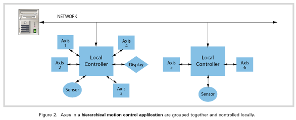 Axes in a hierarchical motion control applilcation are grouped together and controlled locally.