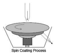 Spin Coating Application for Semiconductor Wafers