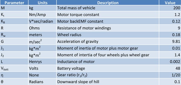 Battery Regeneration Regenerative Braking motion data points