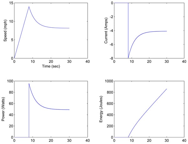 Regenerative Braking State Variables and Energy Profile