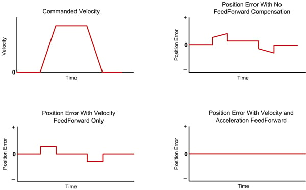 Torque Acceleration Velocity Feedforward