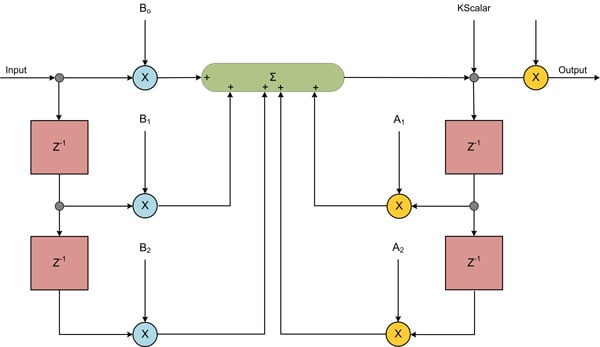 Bi-quad Filter