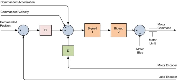 Dual Loop Flow