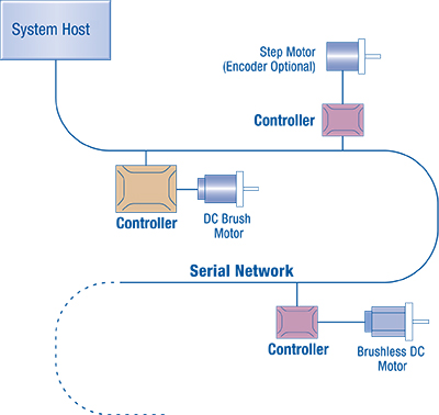 Application Network