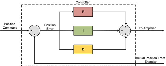 PID (Proportional, Integral, Derivative) Loop