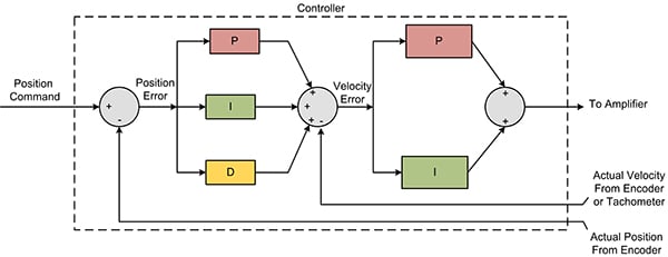 Cascaded Position Velocity Loop