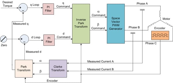 Field Oriented Control