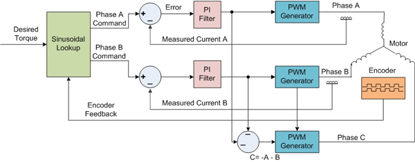 Sinusoidal Commutation