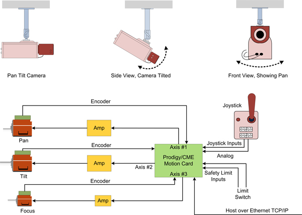 Pan & Tilt Camera Motion Control System