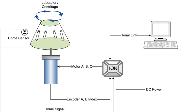 High-Speed Centrifuge Motion Control Application