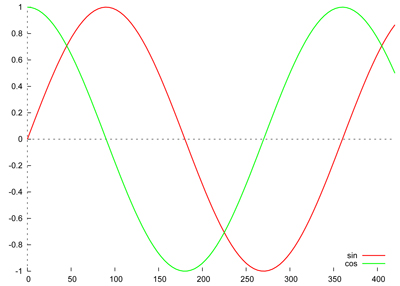 Sin/Cos Encoder