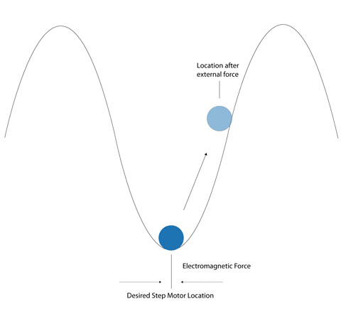 Force Valley Diagram