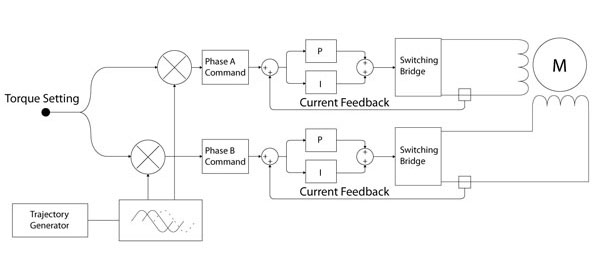 Phase Current Controller