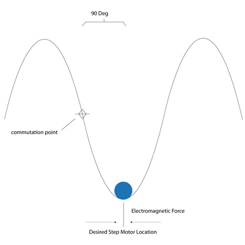 Normal vs. Commutation Phasing Point