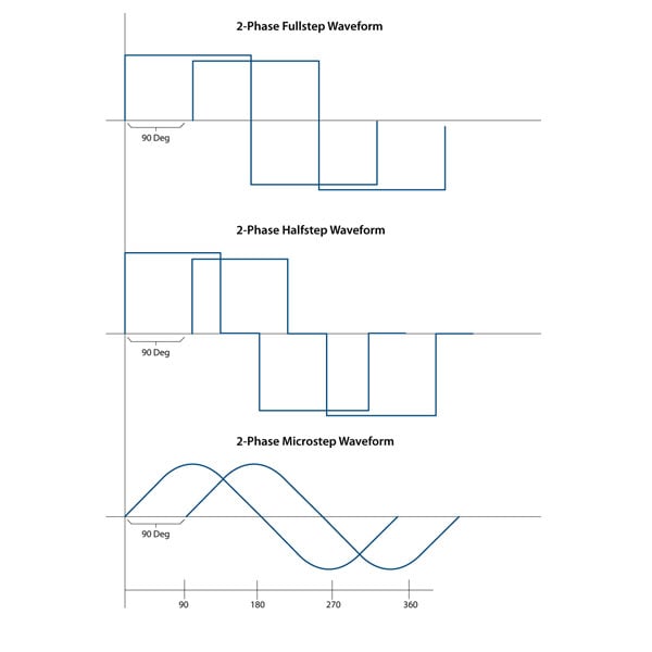 Why microstepping in stepper motors isn't as good as you think - EDN