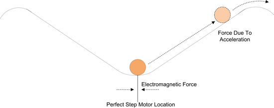 Step Motor Force Valley