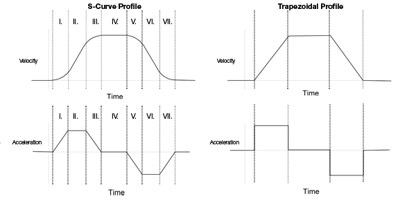 S-Curve Profile