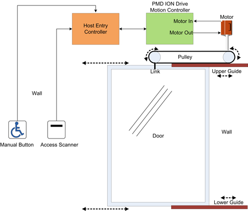 Automatic Door Application