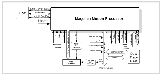 Magellan Motion Processor