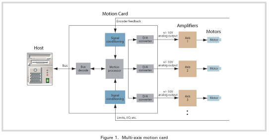 Multi-axis motion card