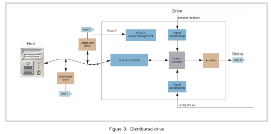 Distributed drive