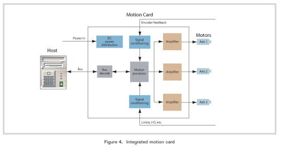 Integrated motion card