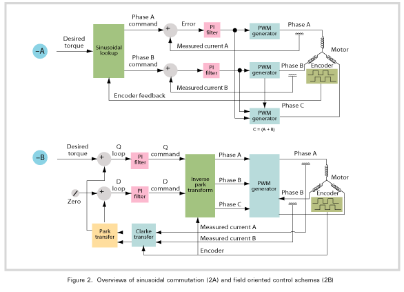 Overviews of sinusoidal commutation (2A) and field oriented control schemes (2B)