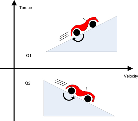 Two of Four Quadrants in Regenerative Braking