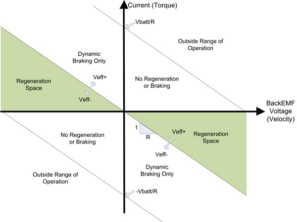 Regions of Operation