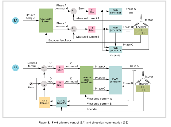 Field oriented control (3A) and sinusoidal commutation (3B)