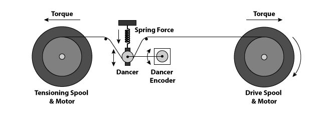 Web Tensioning Solution Note
