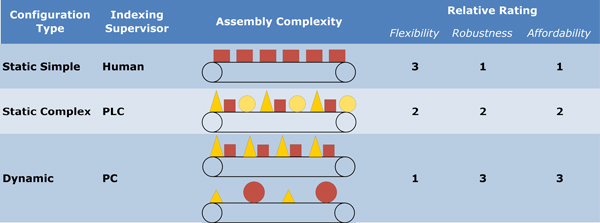 Discrete Indexing Configurations