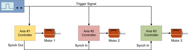 Synchronized Motion Fig 2