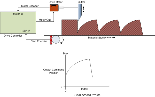 Synchronized Motion Fig 4