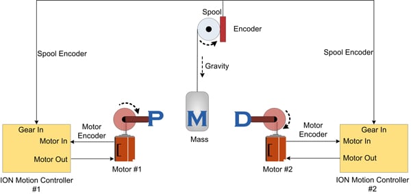 Synchronized Motion Fig 5