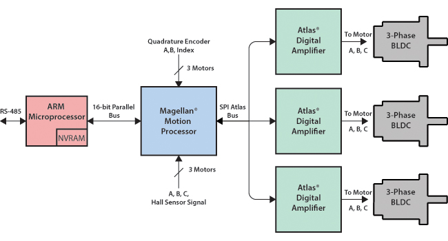 Multi-axis peristaltic pump system diagram