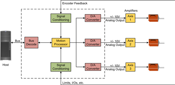 Multi Axis Off-the-shelf Motion Card Architecture